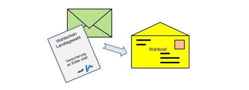 Wahlschein und grünen Umschlag in den gelben Wahlbriefumschlag stecken